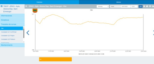 Millorem la xarxa d’aigua potable del nostre municipi amb la instal·lació de comptadors als dipòsits d’aigua i la implantació d’un sistema de telecontrol