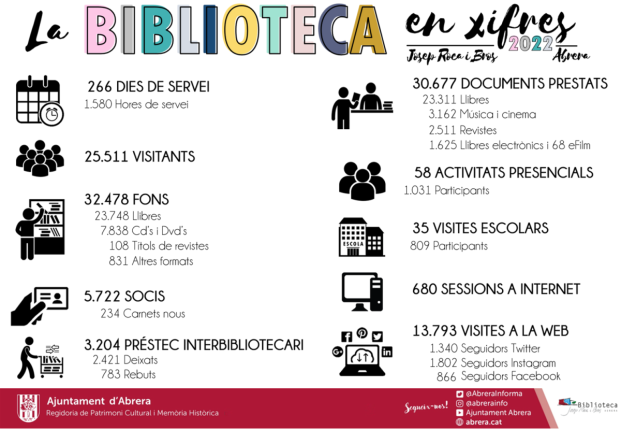 La biblioteca en xifres - 2022