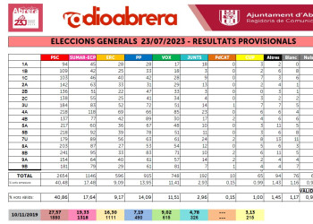 ESCRUTINI ELECCIONS GENERALS 23J ABRERA - PER MESES