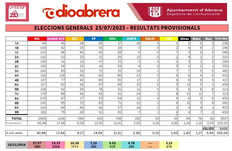 ESCRUTINI ELECCIONS GENERALS 23J ABRERA - PER MESES.jpg