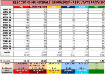 Escrutini Eleccions Municipals 28M 2023 Abrera per meses