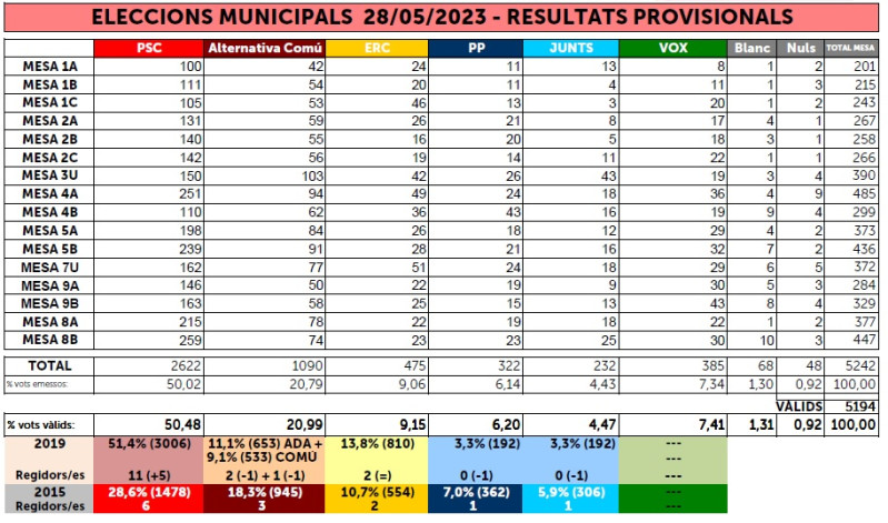 Escrutini Eleccions Municipals 28M 2023 Abrera per meses.jpg