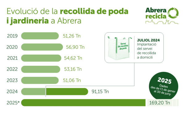 Abrera recicla! Multipliquem la recollida de poda a domicili d'Abrera. Et venim a recollir la poda a casa teva!