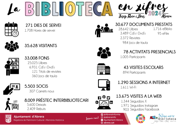 La Biblioteca Josep Roca i Bros en xifres. Dades del 2024