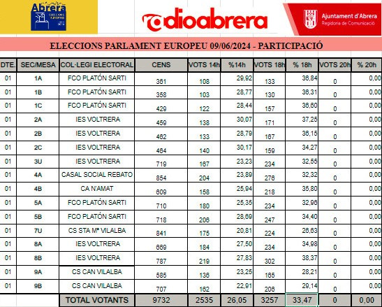 Eleccions 9J. Participació 18 h