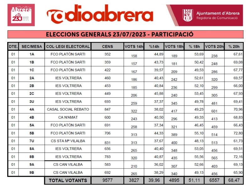 PARTICIPACIÓ ELECCIONS GENERALS 23J ABRERA - PER MESES.jpg