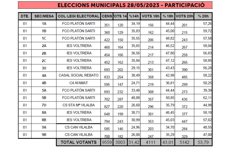 Participació Eleccions Municipals 28M 2023 Abrera per meses.jpg