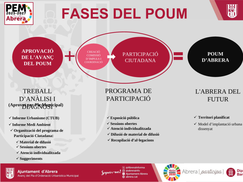 Avanç del POUM. Fases