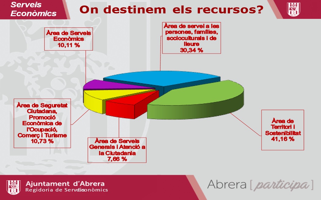 Pressupostos 2023 Ajuntament d'Abrera - On destinem els recursos