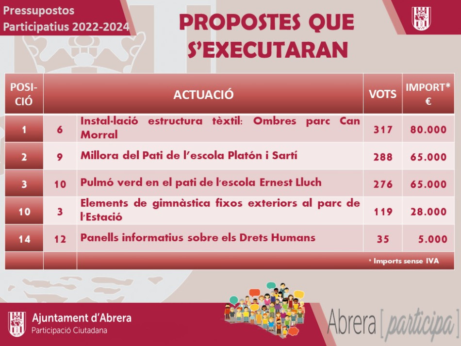 Pressupostos 2022-2024. Propostes que s'executaran