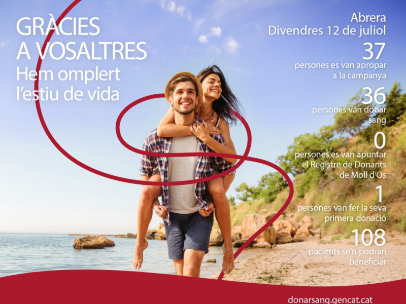 Una quarantena de persones s'han apropat a la darrera campanya de donació de sang del divendres 12 de juliol, impulsada pel Banc de Sang i Teixits amb la col·laboració de l'Ajuntament d'Abrera. Gràcies a tothom!